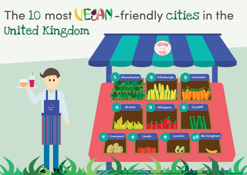 Europe’s “most vegan-friendly cities” unveiled