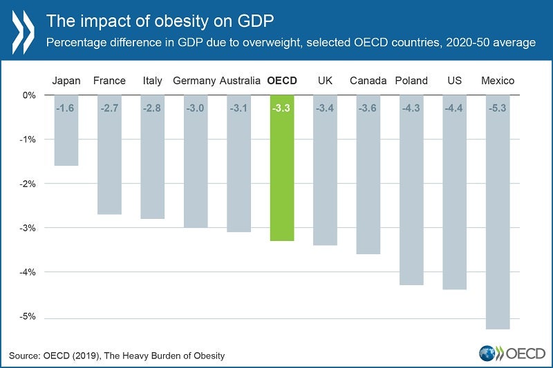 obesity OECD