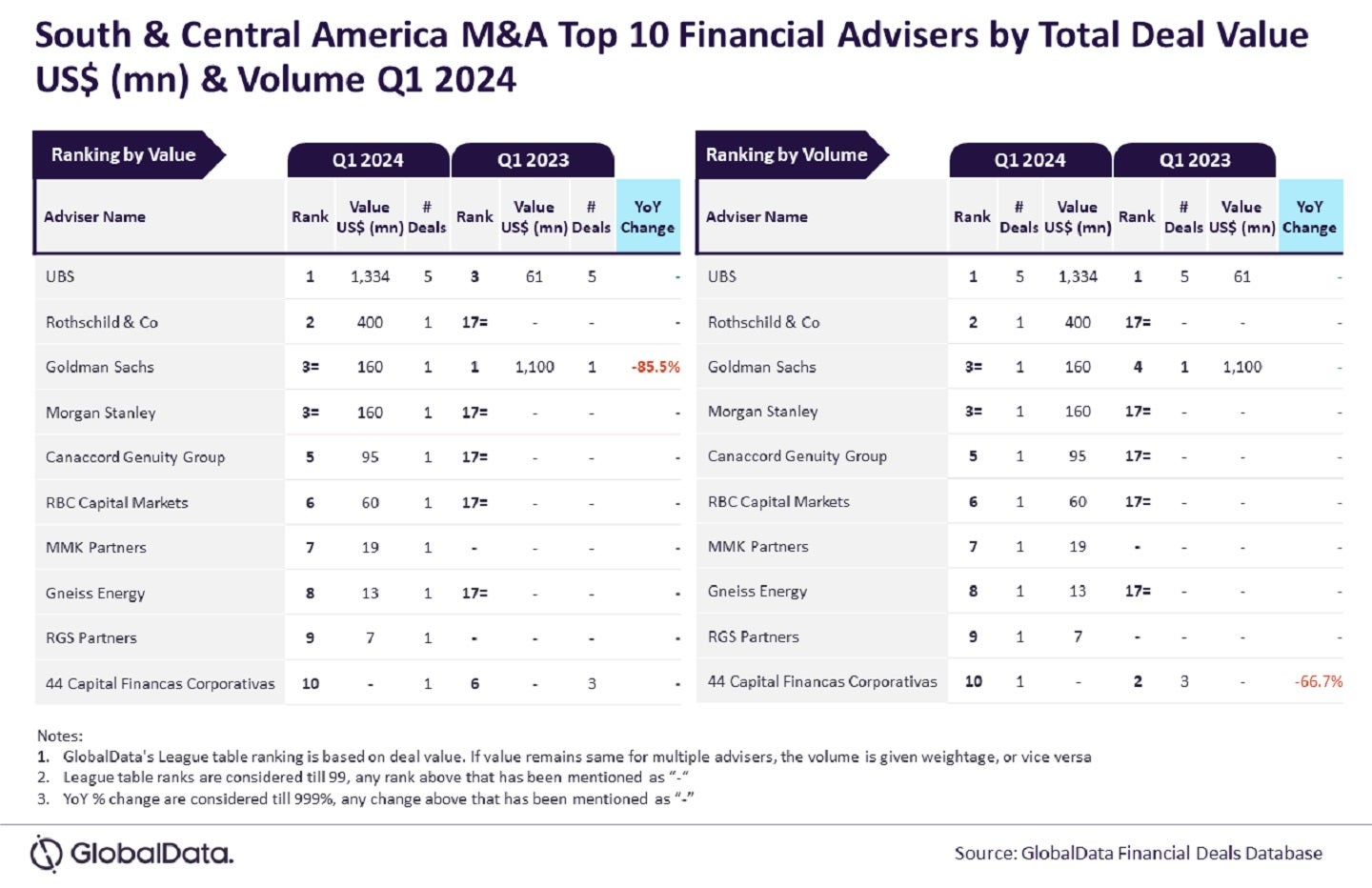 UBS leads Q1 2024 South & Central America M&A financial adviser ranking